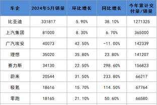 ?康宁汉姆25+5+5 德罗赞25分 武器25+10 活塞力克公牛止6连败